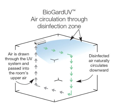 BioGardUV air circulation through the disinfection zone