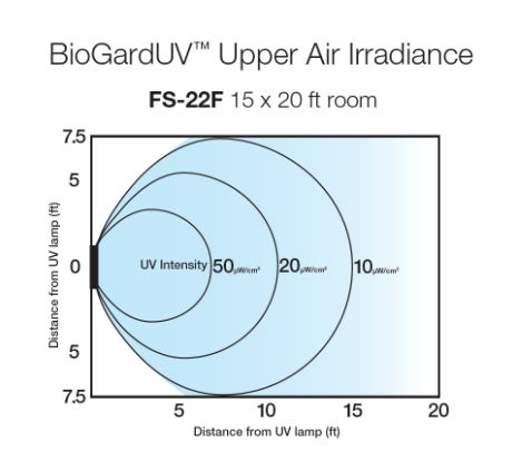BioGardUV Upper AIr Irradiance chart