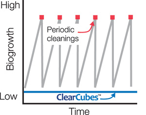 Period cleaning vs using ClearCubes PCO graph